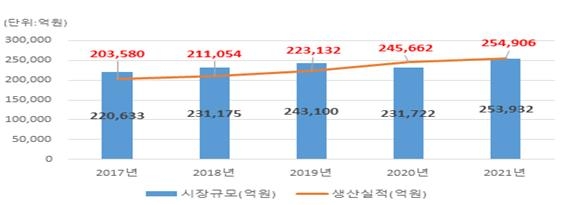 지난해 의약품 시장규모 첫 25조원 돌파…9.6% 증가한 역대 최고