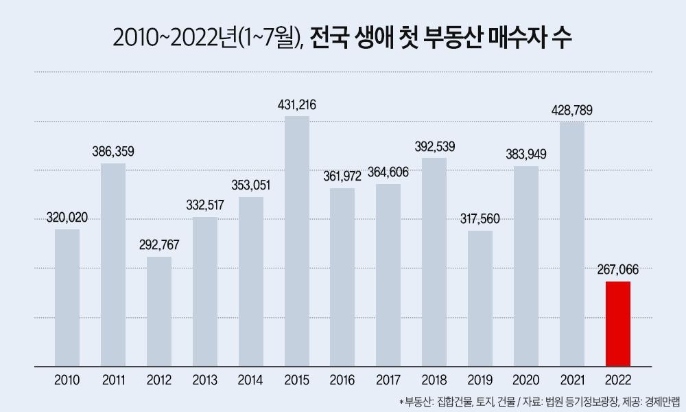 금리 인상에 집값 꺾인다…생애 첫 부동산 매수자 역대 최저