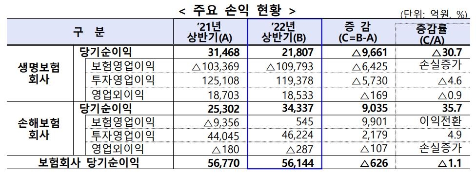 상반기 손보사 순익 36% ↑ 호조…생보사는 31% 급감