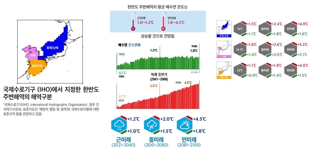 "온실가스 지금처럼 배출하면 2040년까지 해수면 11㎝ 상승"