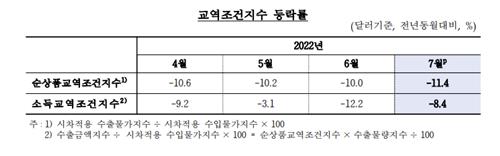 7월 교역조건 역대 최악…11년 만에 최대폭 하락