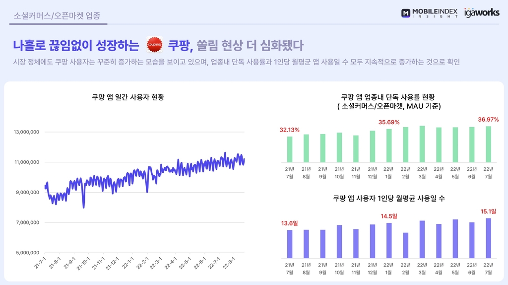 모바일 쇼핑 고객 40대 최다…정체 속 쿠팡 이용자 수 1위