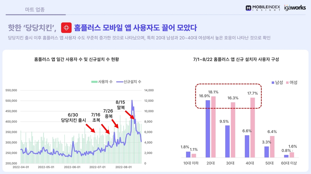 모바일 쇼핑 고객 40대 최다…정체 속 쿠팡 이용자 수 1위