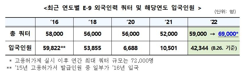 올해 고용허가제 외국인력 1만명 확대…"조선업 등 구인난 해소"