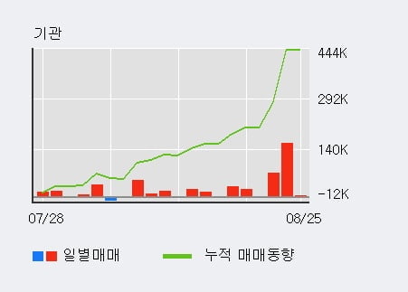 'SNT중공업' 52주 신고가 경신, 기관 3일 연속 순매수(23.4만주)