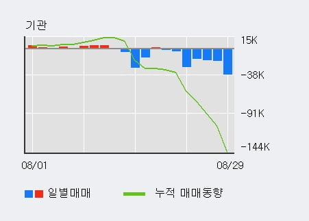 '율촌화학' 52주 신고가 경신, 전일 외국인 대량 순매수