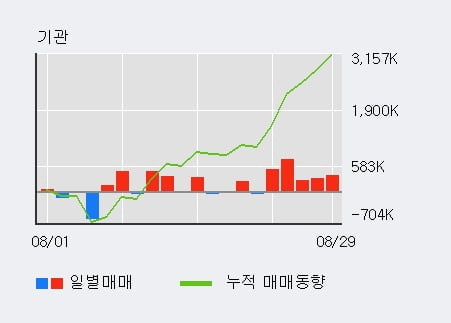 '한화솔루션' 52주 신고가 경신, 전일 기관 대량 순매수