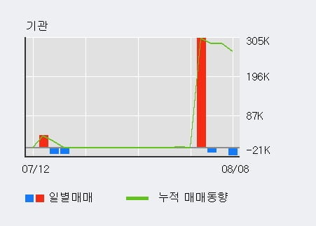 '성안' 52주 신고가 경신, 단기·중기 이평선 정배열로 상승세