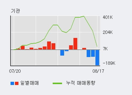 '성광벤드' 52주 신고가 경신, 전일 기관 대량 순매수