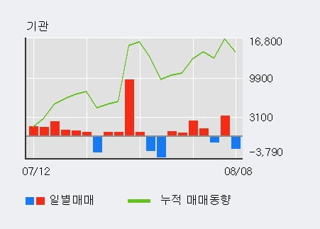 '서울가스' 52주 신고가 경신, 단기·중기 이평선 정배열로 상승세