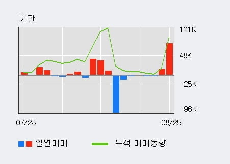 '제룡전기' 52주 신고가 경신, 단기·중기 이평선 정배열로 상승세