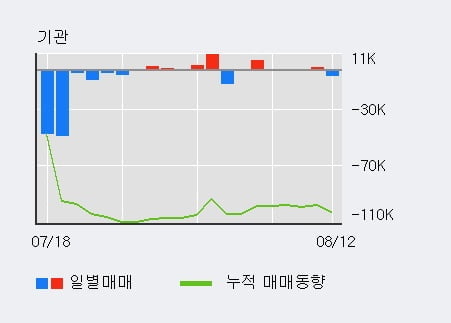 '에스티큐브' 52주 신고가 경신, 전일 외국인 대량 순매수