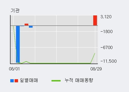 '메디콕스' 52주 신고가 경신, 기관 3일 연속 순매수(1.1만주)