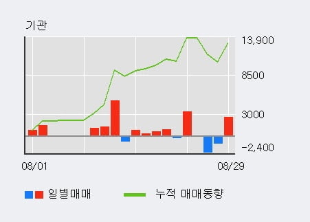 '유신' 52주 신고가 경신, 최근 3일간 외국인 대량 순매수