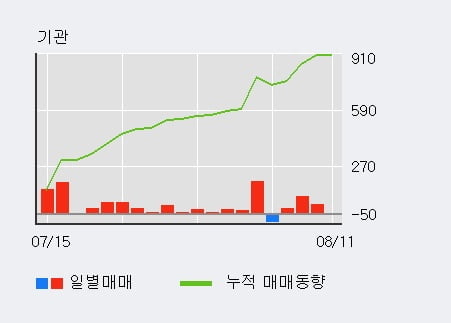 '세아홀딩스' 52주 신고가 경신, 기관 4일 연속 순매수(174주)