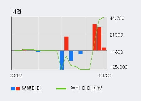 '케이에스피' 52주 신고가 경신, 전일 외국인 대량 순매수