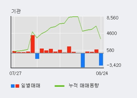 'STX엔진' 52주 신고가 경신, 외국인, 기관 각각 5일, 3일 연속 순매수