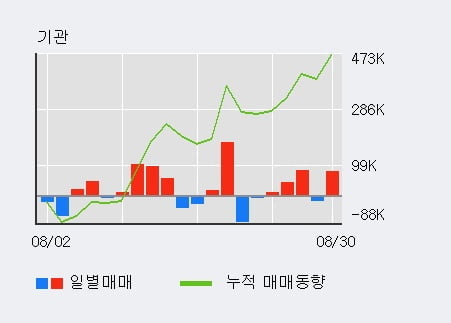 '비에이치아이' 52주 신고가 경신, 전일 외국인 대량 순매수