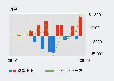 '비엠티' 52주 신고가 경신, 전일 외국인 대량 순매수