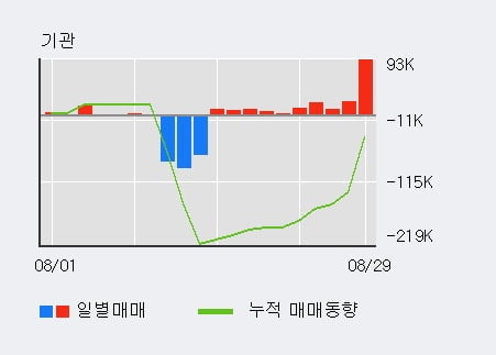 '동운아나텍' 52주 신고가 경신, 기관 10일 연속 순매수(18.1만주)