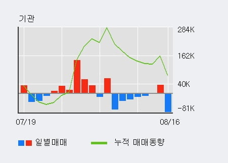 '삼강엠앤티' 52주 신고가 경신, 전일 외국인 대량 순매수