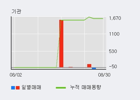 '동일금속' 52주 신고가 경신, 외국인 4일 연속 순매수(1.5만주)