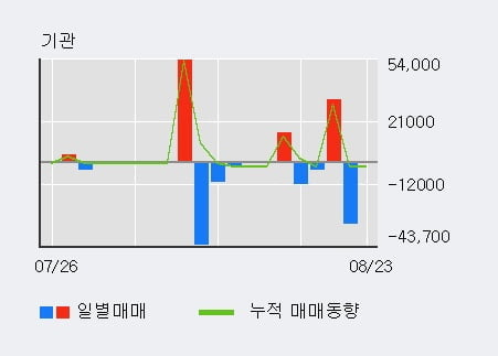 '디젠스' 52주 신고가 경신, 단기·중기 이평선 정배열로 상승세