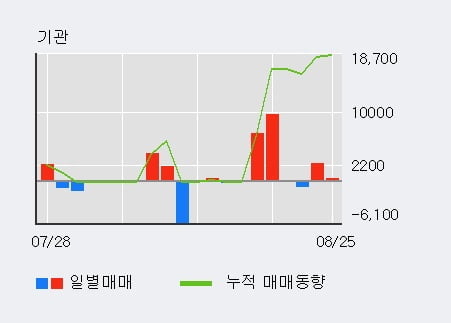 '유티아이' 52주 신고가 경신, 단기·중기 이평선 정배열로 상승세