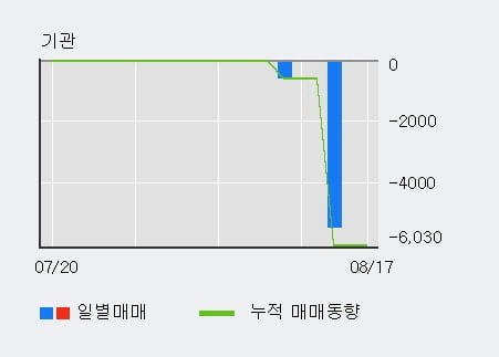 '메카로' 52주 신고가 경신, 외국인 3일 연속 순매수(7,704주)