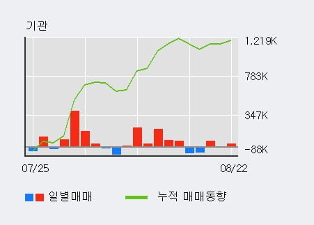 '현대일렉트릭' 52주 신고가 경신, 단기·중기 이평선 정배열로 상승세