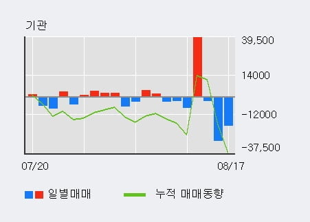 '박셀바이오' 52주 신고가 경신, 단기·중기 이평선 정배열로 상승세