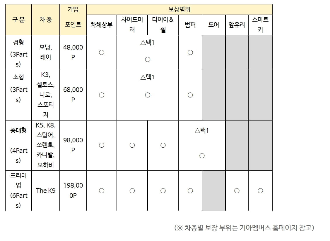 "신차손상 걱정마세요"…기아, 카케어 프로그램 3종 리뉴얼 출시