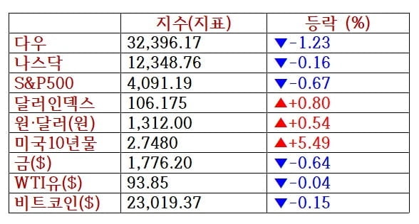 뉴욕증시, 미중 긴장·경제지표 부진 속 하락 '넷플릭스·듀폰 2%↓'…비트코인 등락혼조 [출근전 꼭 글로벌브리핑]