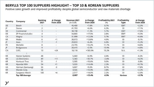 모비스, 글로벌 부품사 Top 10…자동차 전문 컨설팅사 베릴스 발표