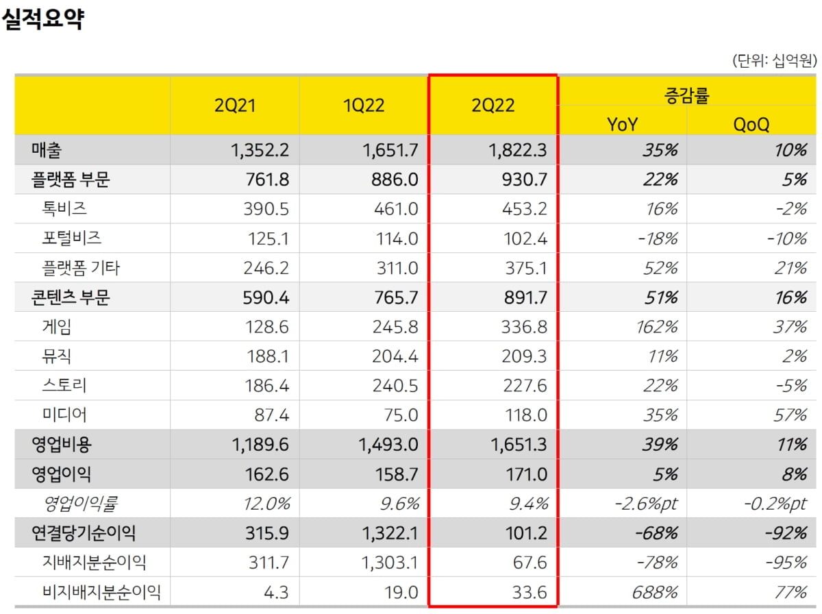 카카오, 2분기 영업익 1710억…콘텐츠 고성장에 역대 최대 분기 실적