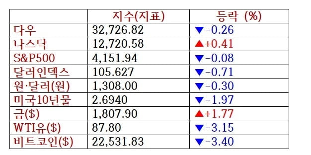 뉴욕증시, 고용보고서 발표 임박 혼조마감 '테슬라·아마존 등 기술주상승'…유가·비트코인 급락 [출근전 꼭 글로벌브리핑]