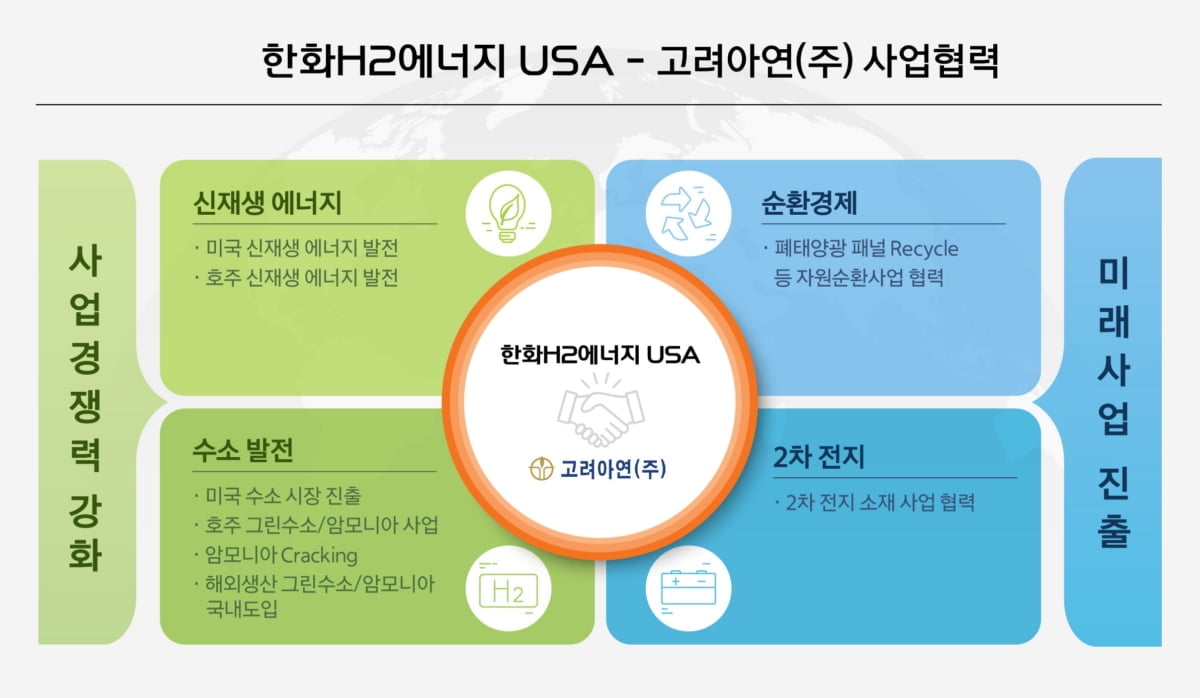 한화임팩트와 미국 에너지 분야 투자 자회사인 한화H2에너지 USA(이하 “한화”)가 고려아연과 신재생에너지 및 신사업 분야 사업제휴 및 지분투자를 추진한다. 사진은 사업협력 설명 그래픽 자료