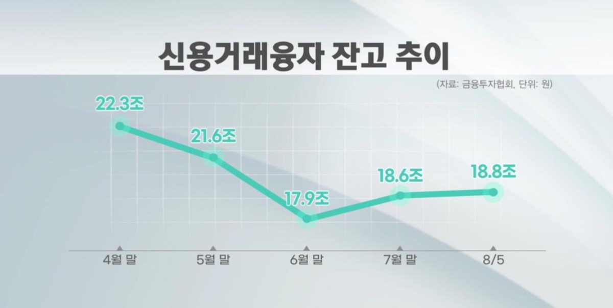 다시 돌아온 빚투 개미·외국인…증시 상승에 '베팅'