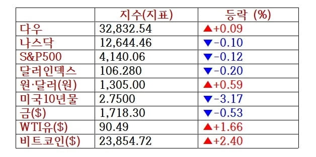 뉴욕증시, 엔비디아 실적 부진에 빅테크 발목 '팔란티어 14.3%↓'…유가·비트코인 상승 [출근전 꼭 글로벌브리핑]