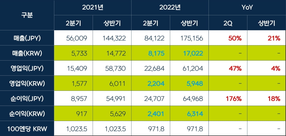 넥슨, 2분기 영업익 47%↑…'던파 모바일' 흥행