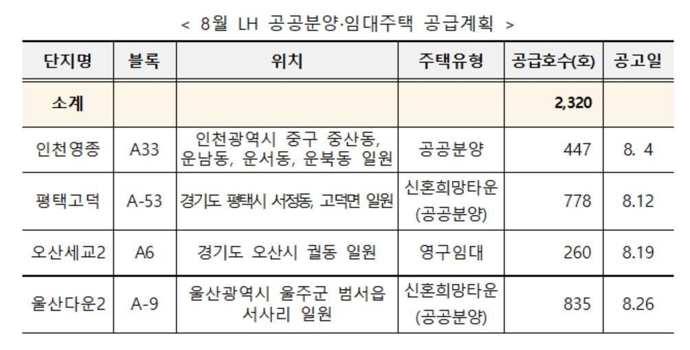 LH, 공공분양·임대주택 2,320호 공급…인천·경기·울산