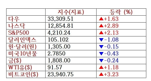 뉴욕증시, 예상 밑돈 CPI에 일제 급등 '테슬라 3.9%↑'…비트코인도 환호 3.2%↑ [출근전 꼭 글로벌브리핑]