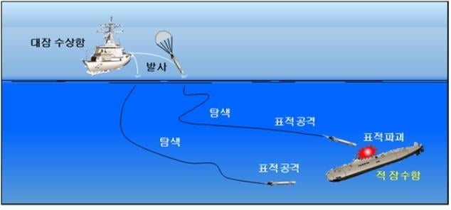 경어뢰-Ⅱ 운영 개념도