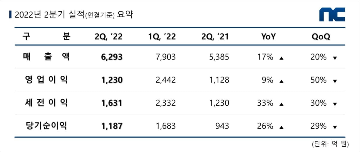 엔씨소프트, 2분기 영업이익 1230억…'리니지W' 효과에 전년비 9%↑