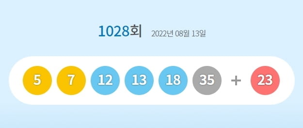 1028회 로또 1등 20명…당첨금 11억8천만원씩