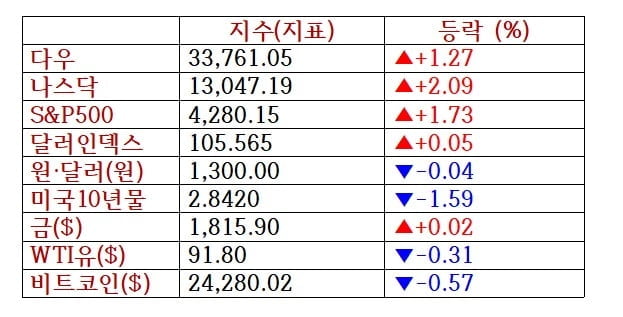 뉴욕증시, 금주 소매판매·FOMC 의사록 주목 [출근전 꼭 글로벌브리핑]