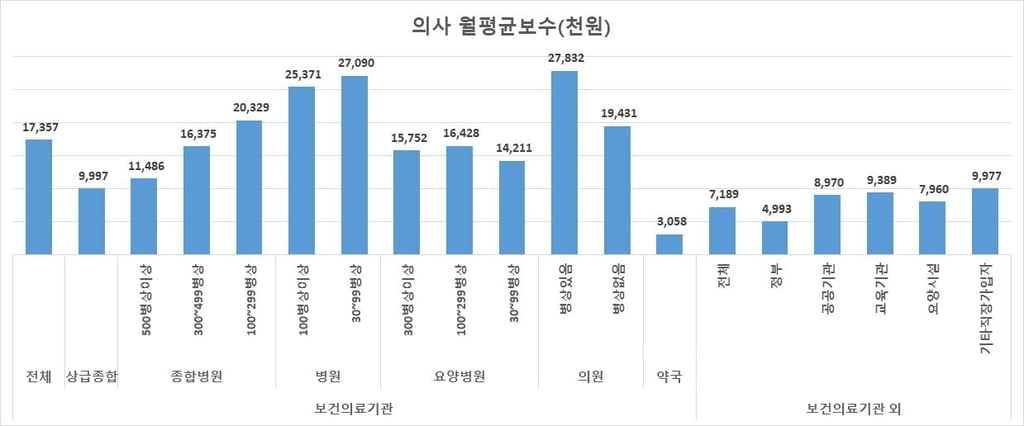 임금 격차 6배…의사 월급 1921만원, 정규직 323만원