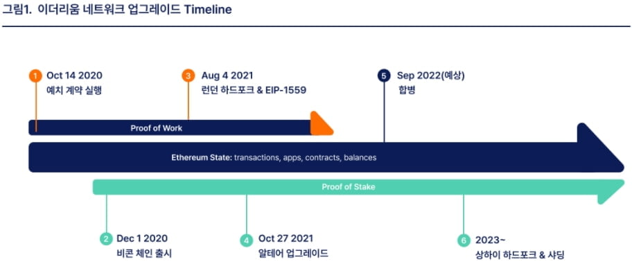 저점 대비 84% 오른 이더리움…"합병 후 장기투자 부각"