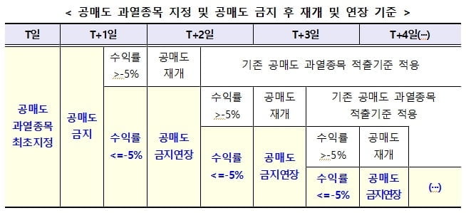 "공매도 과열종목 지정제도 강화…대상·기간 확대"