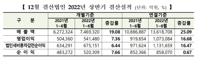 코스피 상장사, 상반기 매출 25%·영업익 17%↑…'역대 최대'